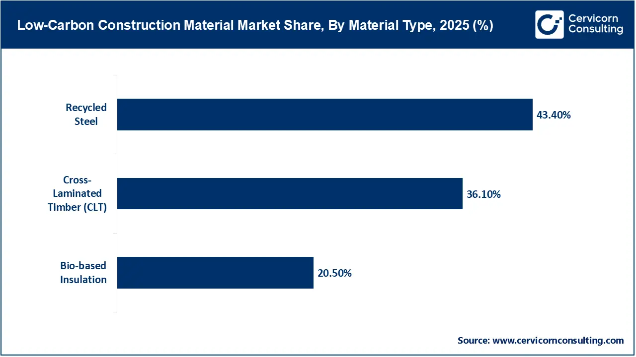 Low-Carbon Construction Material Market Share, By Material Type, 2025 (%) Low-Carbon Construction Material Market Share, By Material Type, 2025 (%)