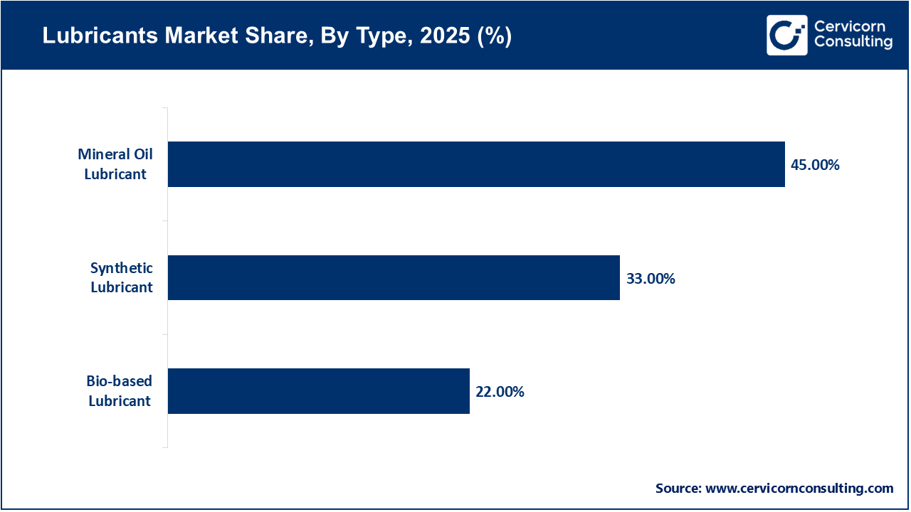 Lubricants Market Share, By Type, 2025 (%) Lubricants Market Share, By Type, 2025 (%)