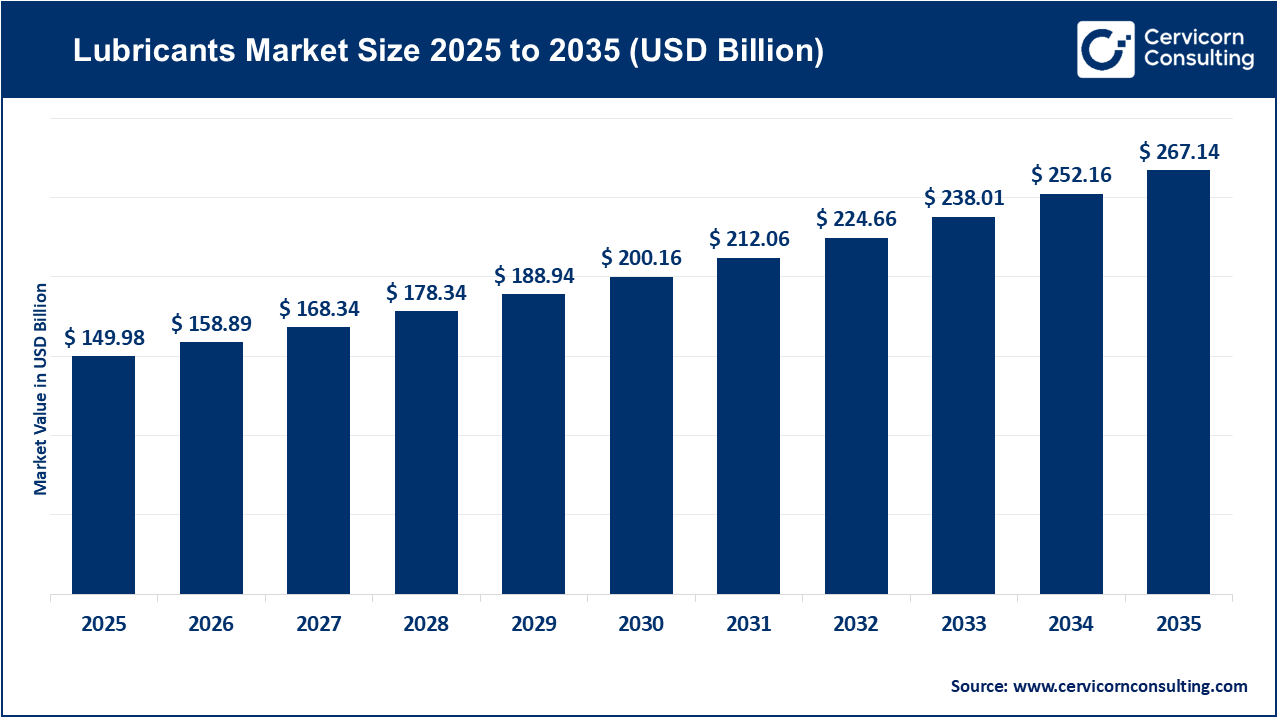 Lubricants Market Size 2026 to 2035 Lubricants Market Size 2026 to 2035