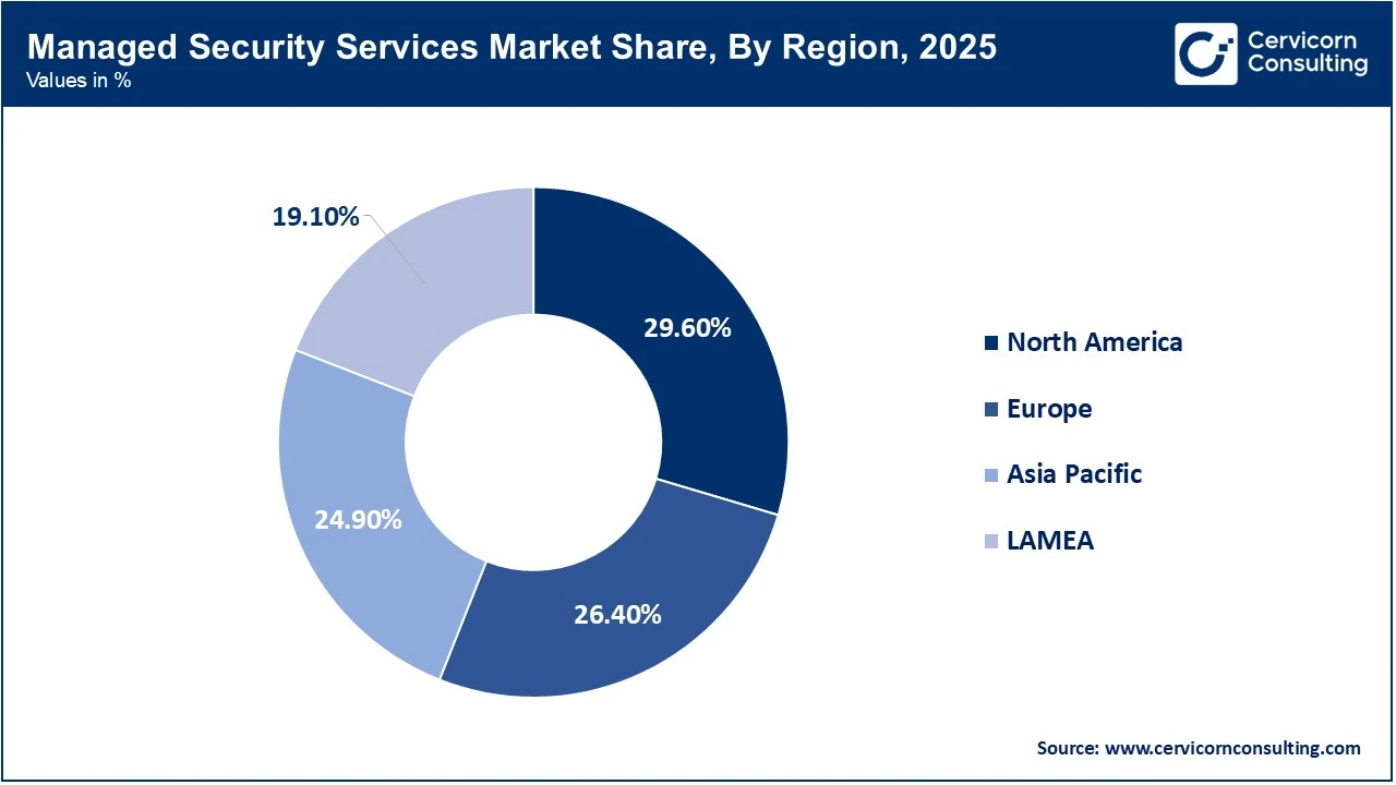 Managed Security Services Market Share, By Region, 2025 (%) Managed Security Services Market Share, By Region, 2025 (%)