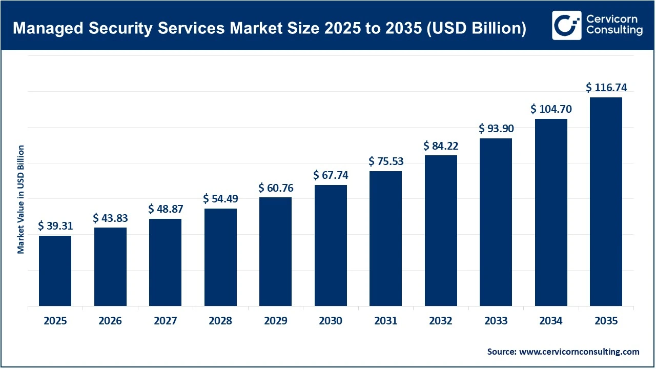 Managed Security Services Market Size 2025 to 2035 Managed Security Services Market Size 2025 to 2035