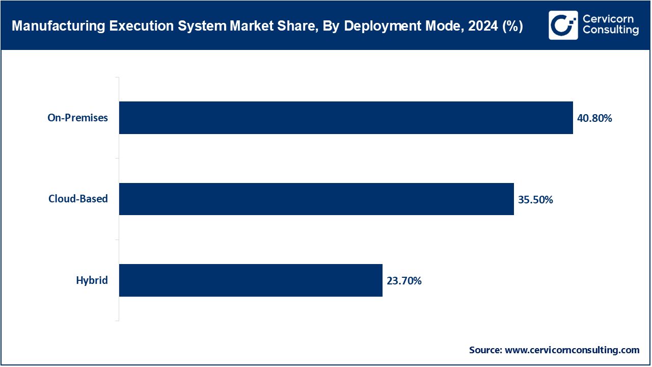 Manufacturing Execution System Market Share, By Deployment Mode, 2024 (%)