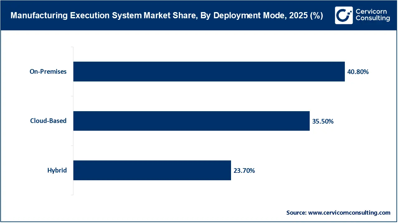 Manufacturing Execution System Market Share, By Deployment Mode, 2025 (%)