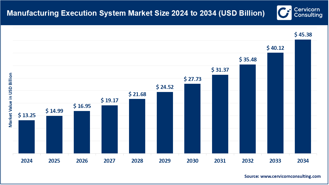 Manufacturing Execution System (MES) Market Size 2025 to 2034