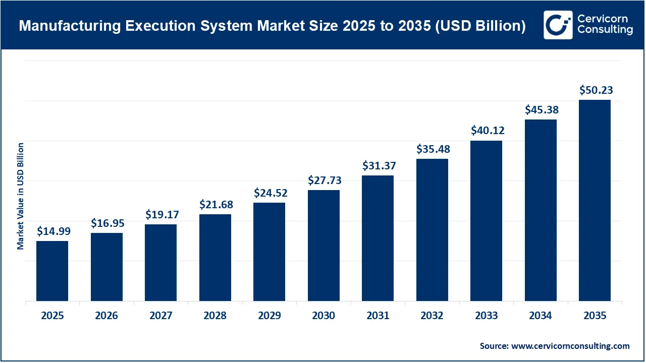 Manufacturing Execution System (MES) Market Size 2026 to 2035