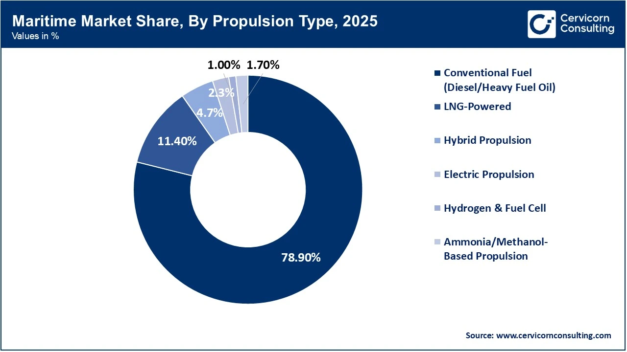 Maritime Market Share, By Propulsion Type, 2025 (%) Maritime Market Share, By Propulsion Type, 2025 (%)