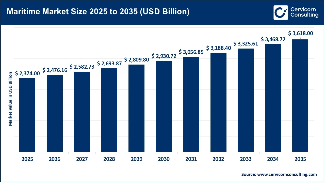 Maritime Market Size 2025 to 2035 Maritime Market Size 2025 to 2035