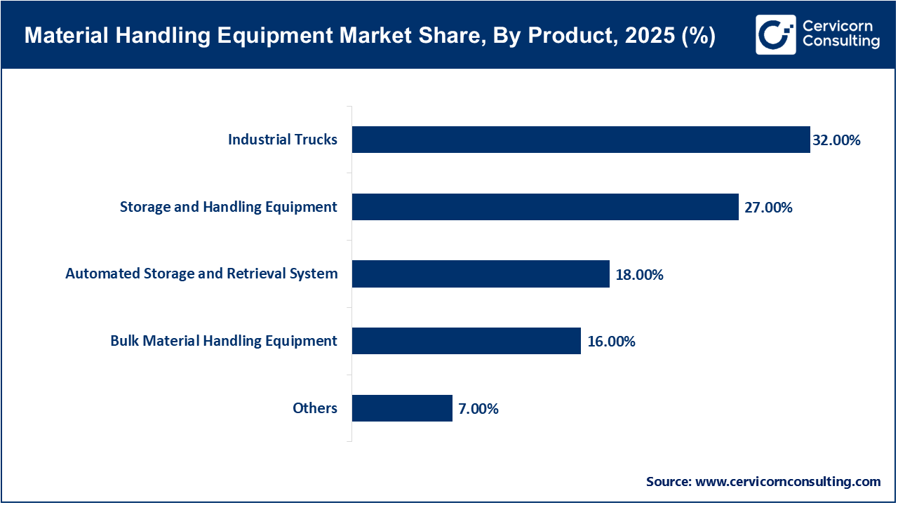Material Handling Equipment Market Share, By Product, 2025 (%)