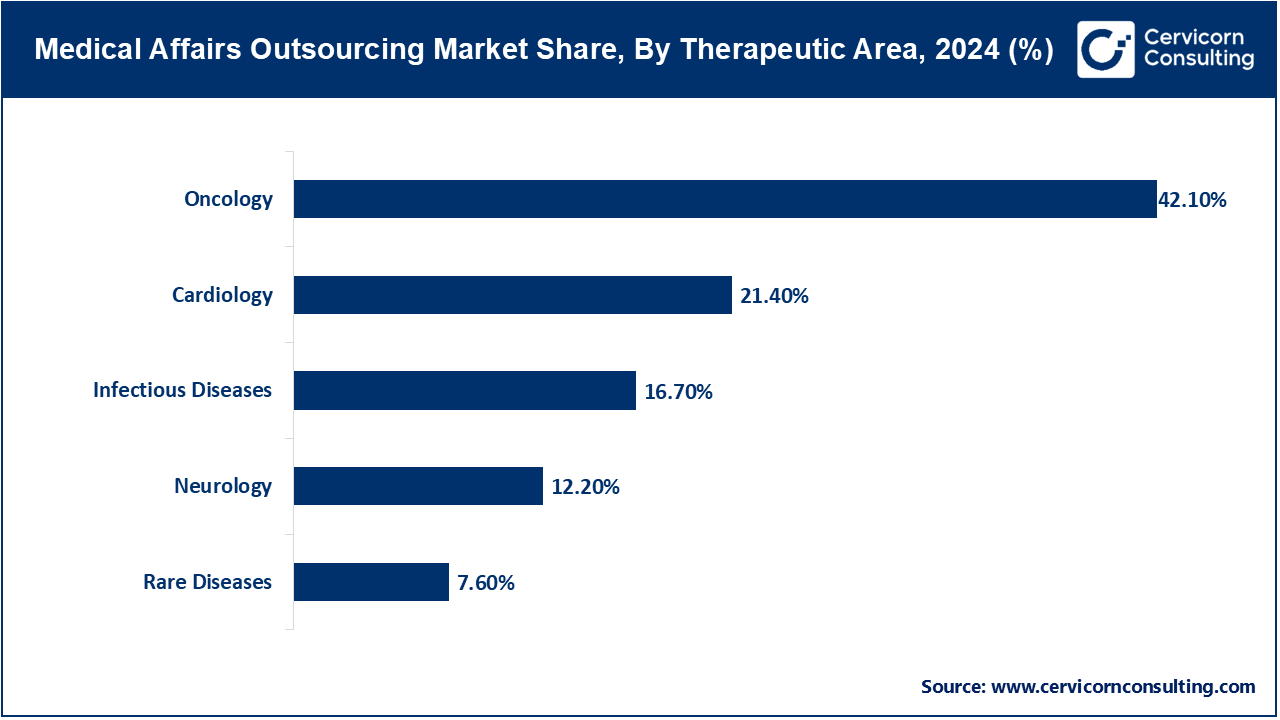 Medical Affairs Outsourcing Market Share, By Therapeutic Area, 2024 (%) Medical Affairs Outsourcing Market Share, By Therapeutic Area, 2024 (%)