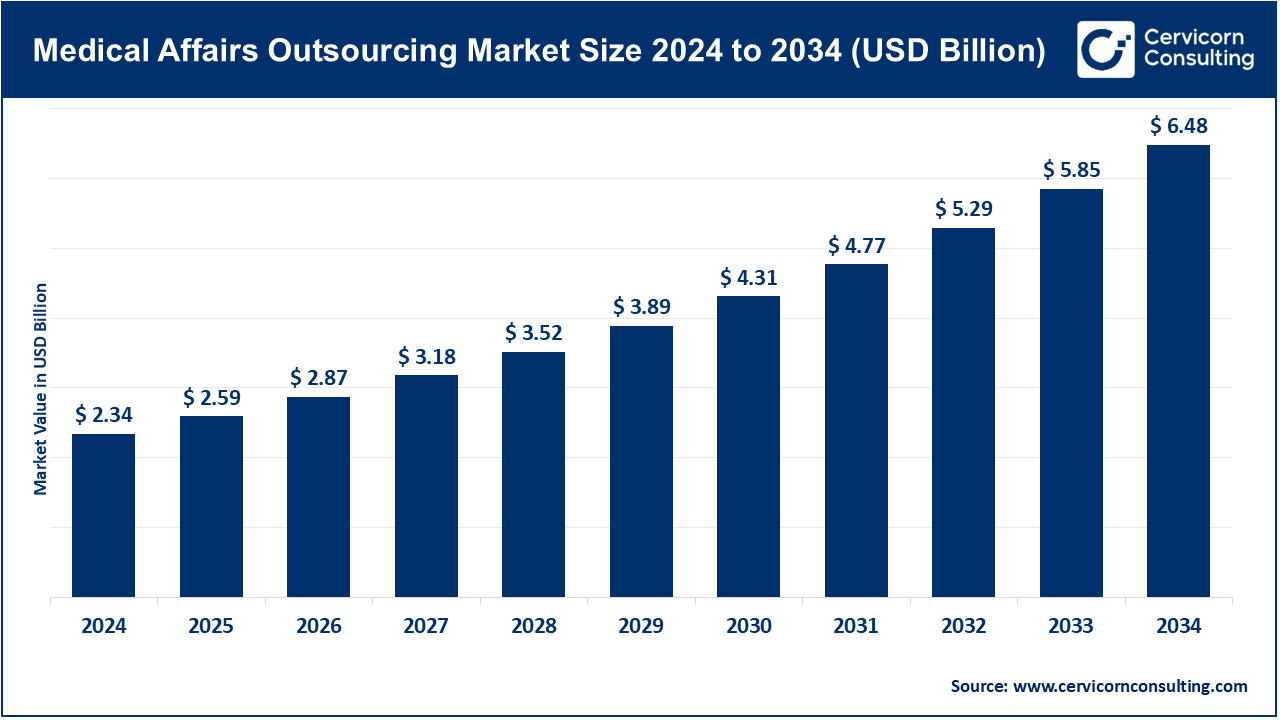 Medical Affairs Outsourcing Market Size 2025 to 2034 Medical Affairs Outsourcing Market Size 2025 to 2034