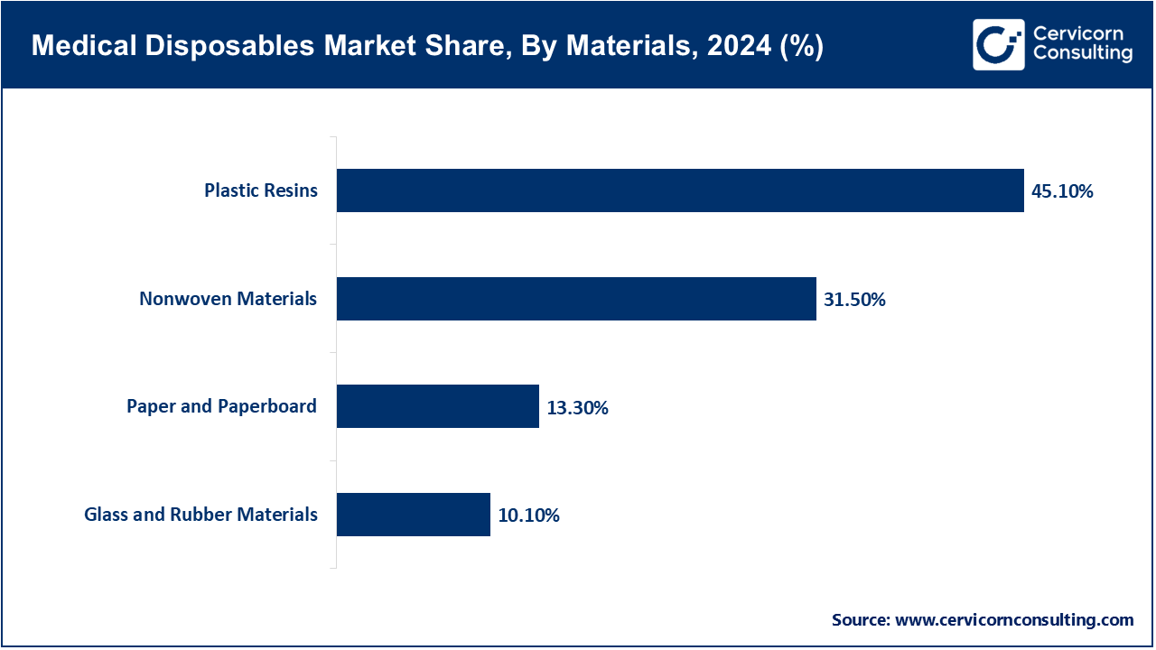 Medical Disposables Market Share, By Materials, 2024 (%) Medical Disposables Market Share, By Materials, 2024 (%)