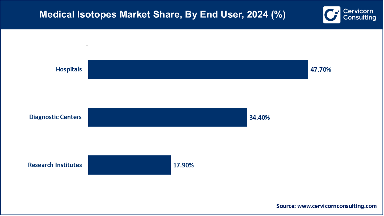 Medical Isotopes Market Share, By End User, 2024 (%) Medical Isotopes Market Share, By End User, 2024 (%)