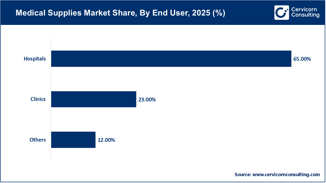 Medical Supplies Market Share, By End User, 2025 (%) Medical Supplies Market Share, By End User, 2025 (%)