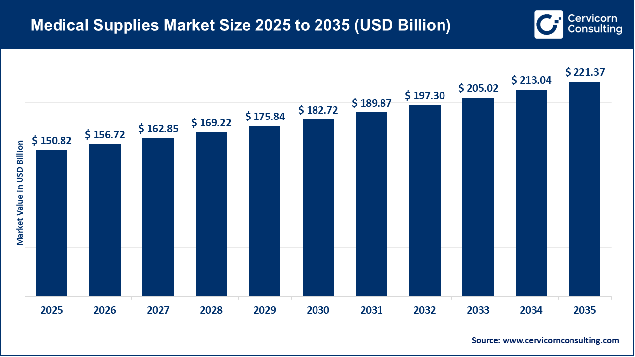 Medical Supplies Market Size 2026 to 2035 Medical Supplies Market Size 2026 to 2035