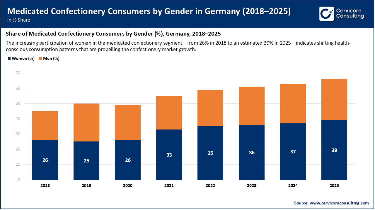 Medicated Confectionery Consumers by Gender in Germany (2018-2025)