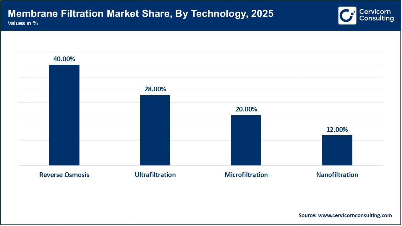 Membrane Filtration Market Share, By Technology, 2025 (%)
