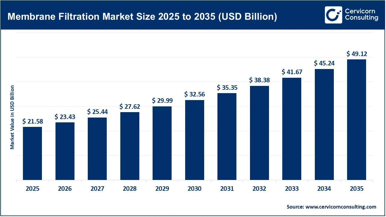 Membrane Filtration Market Size 2025 to 2035 (USD Billion)