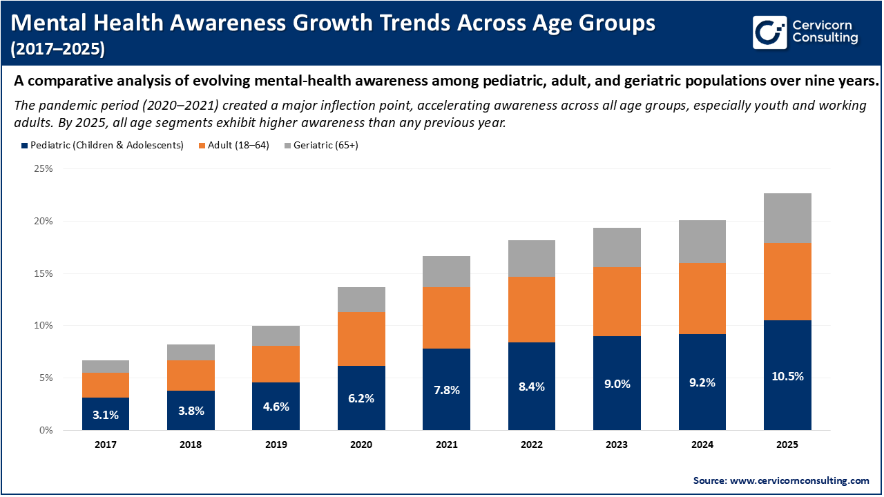 Mental Health Awareness Growth Trends Across Age Groups (2017–2025) Mental Health Awareness Growth Trends Across Age Groups (2017–2025)