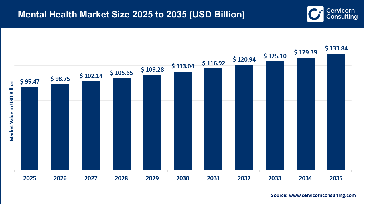 Mental Health Market Size 2026 to 2035 Mental Health Market Size 2026 to 2035