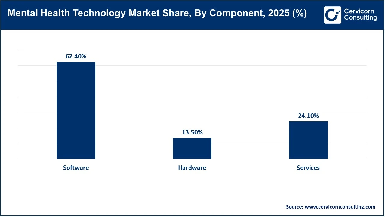 Mental Health Technology Market Share, By Component, 2025 (%) Mental Health Technology Market Share, By Component, 2025 (%)