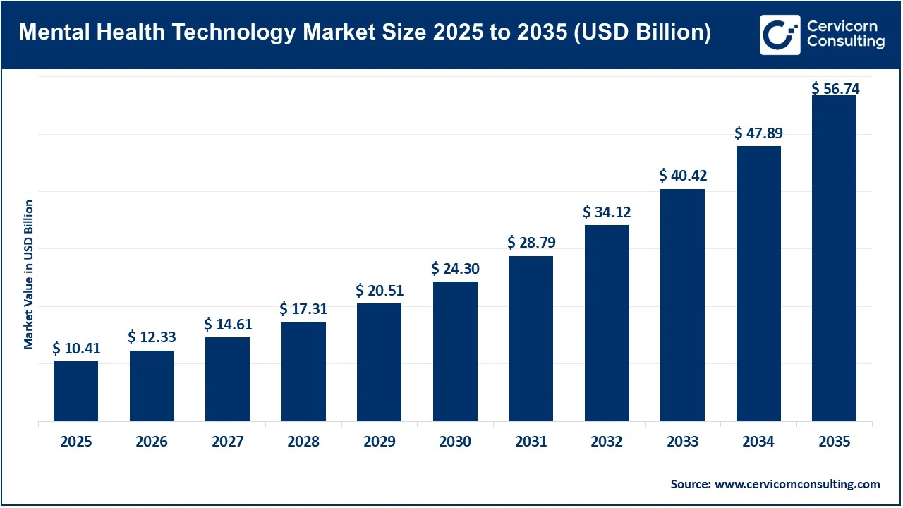 Mental Health Technology Market Size 2025 to 2035 Mental Health Technology Market Size 2025 to 2035