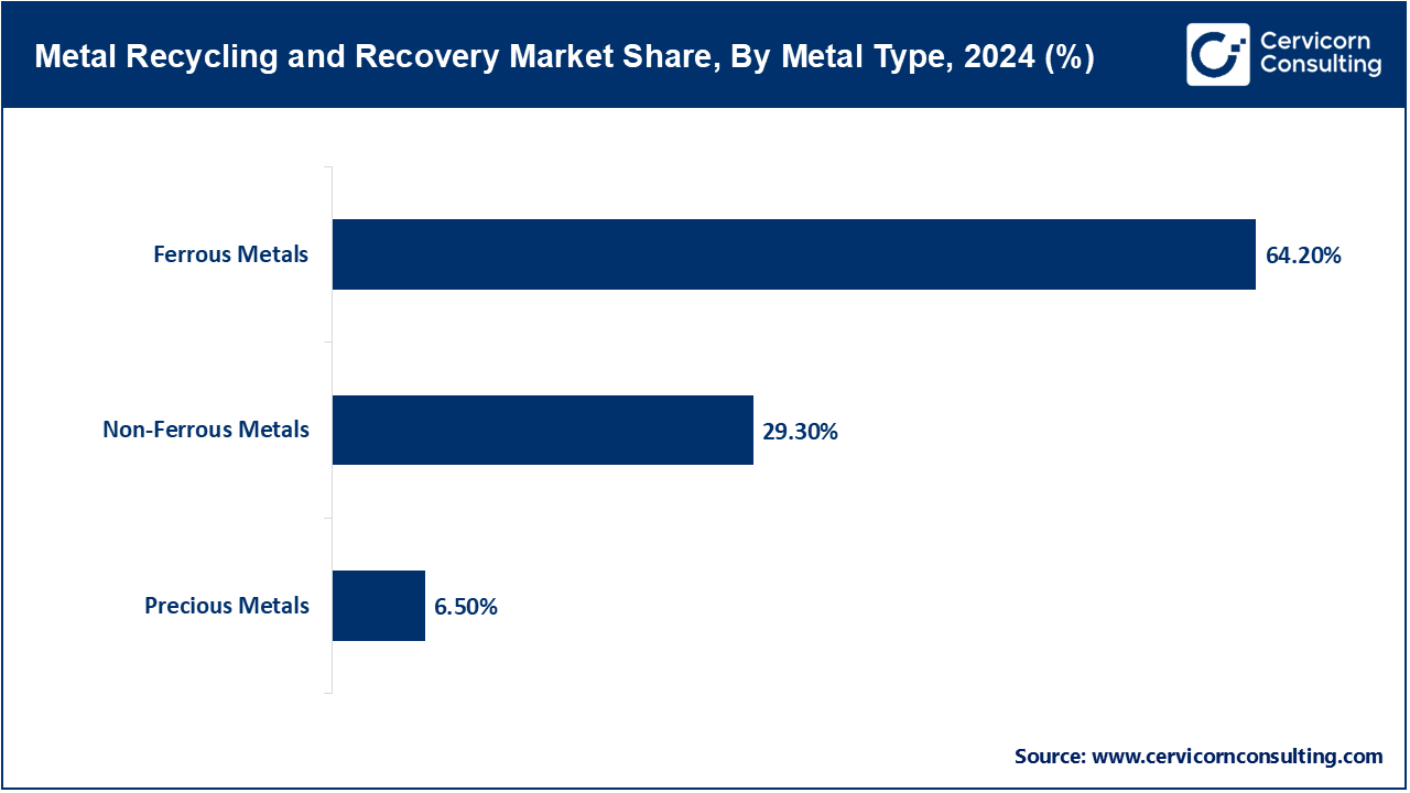 Metal Recycling and Recovery Market Share, By Metal Type, 2024 (%)