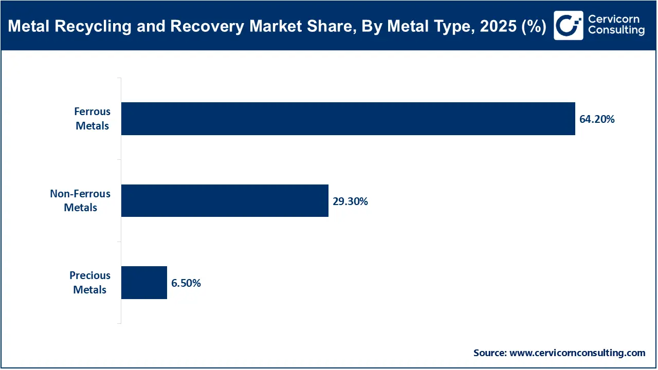 Metal Recycling and Recovery Market Share, By Metal Type, 2025 (%) Metal Recycling and Recovery Market Share, By Metal Type, 2025 (%)