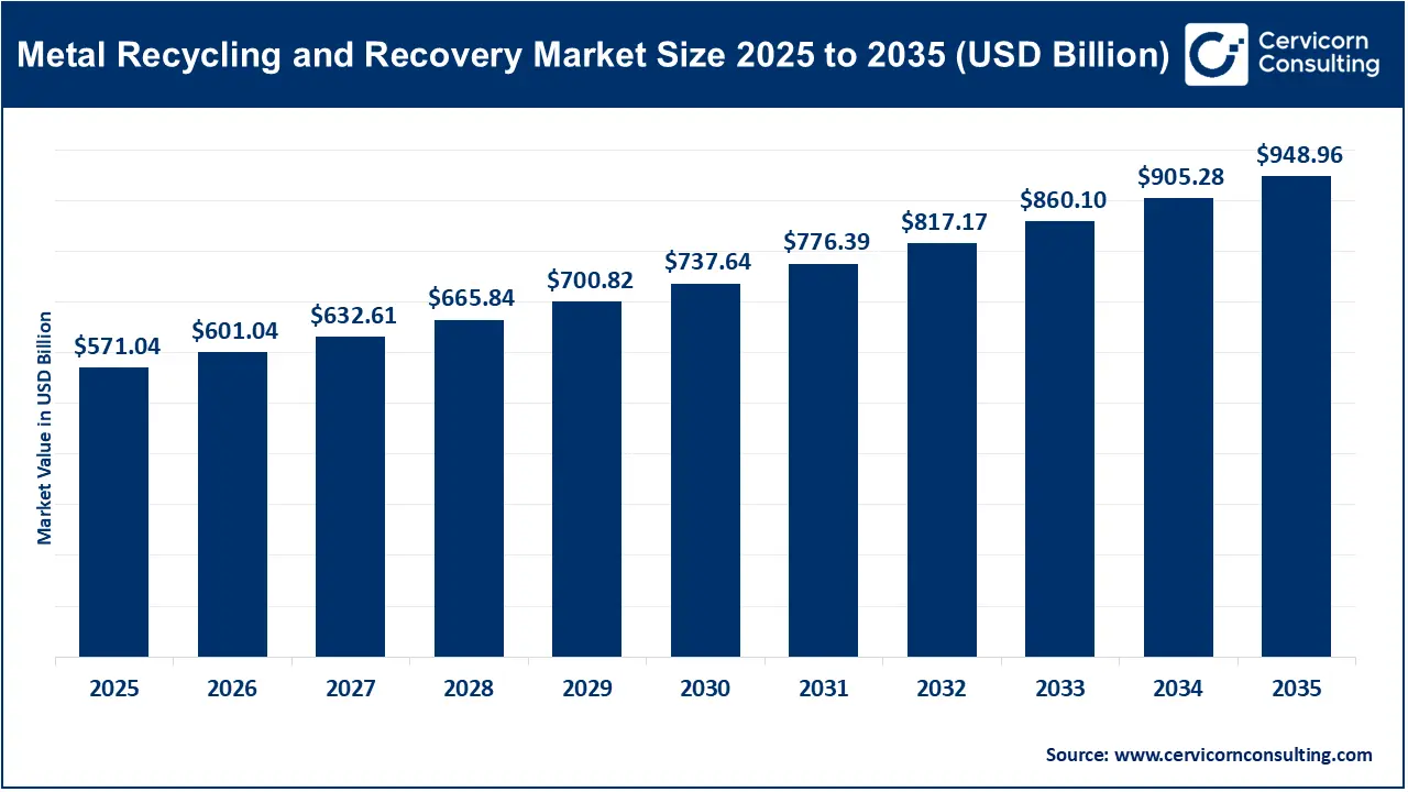 Metal Recycling and Recovery Market Size 2026 to 2035 Metal Recycling and Recovery Market Size 2026 to 2035