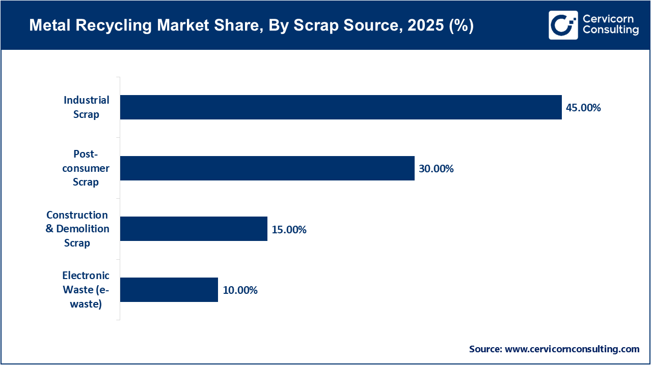 Metal Recycling Market Share, By Scrap Source, 2025 (%) Metal Recycling Market Share, By Scrap Source, 2025 (%)