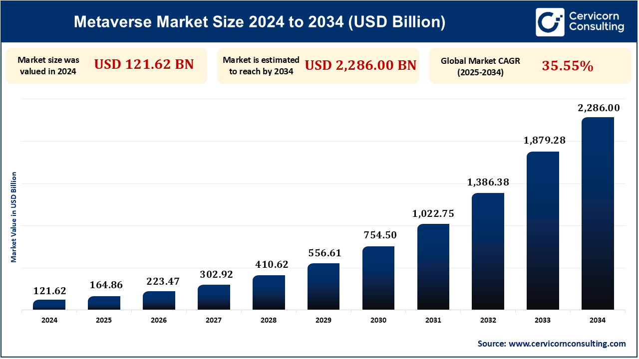 Metaverse Market Research Report 2025 to 2034