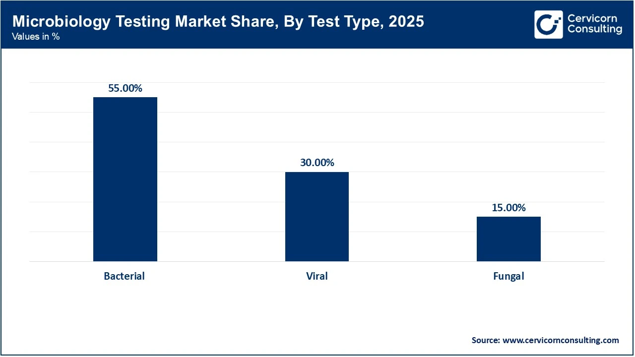 Microbiology Testing Market Share, By Test Type, 2025 (%)