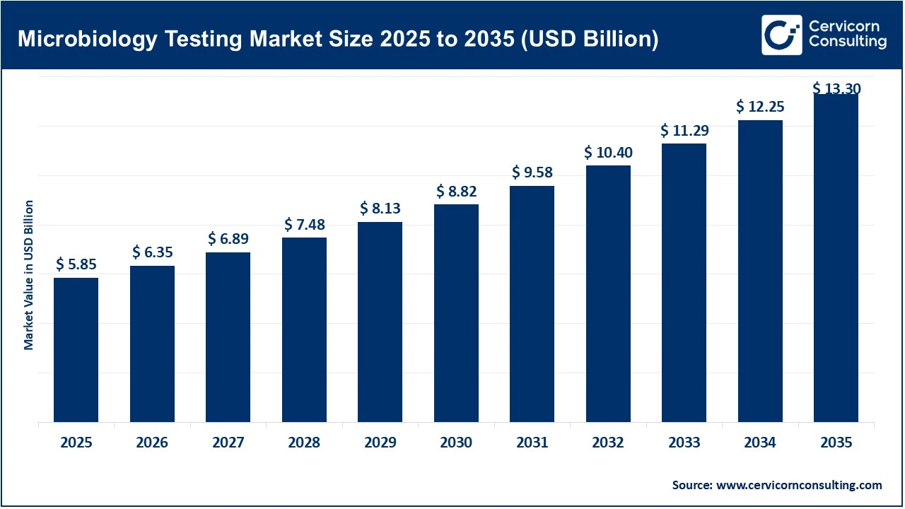 Microbiology Testing Market Size 2025 to 2035