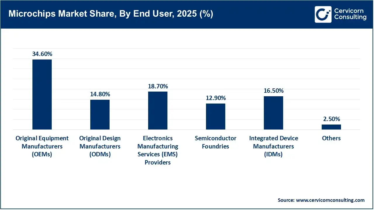Microchips Market Share, By End User, 2025 (%) Microchips Market Share, By End User, 2025 (%)