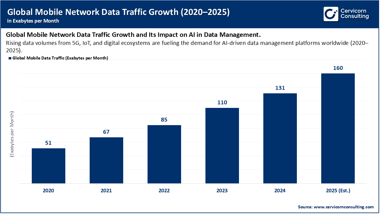 Global Mobile Network Data Traffic Growth (2020–2025)