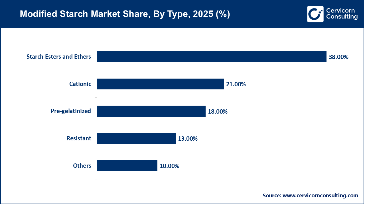 Modified Starch Market Share, By Type, 2025 (%) Modified Starch Market Share, By Type, 2025 (%)