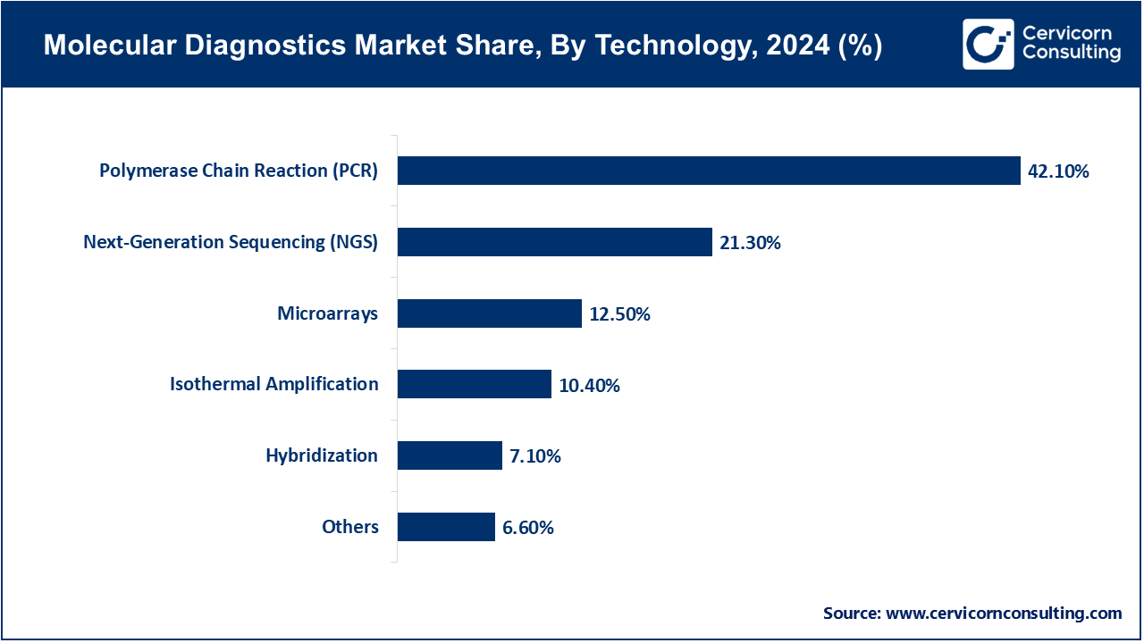 Molecular Diagnostics Market Share, By Technology, 2024 (%)