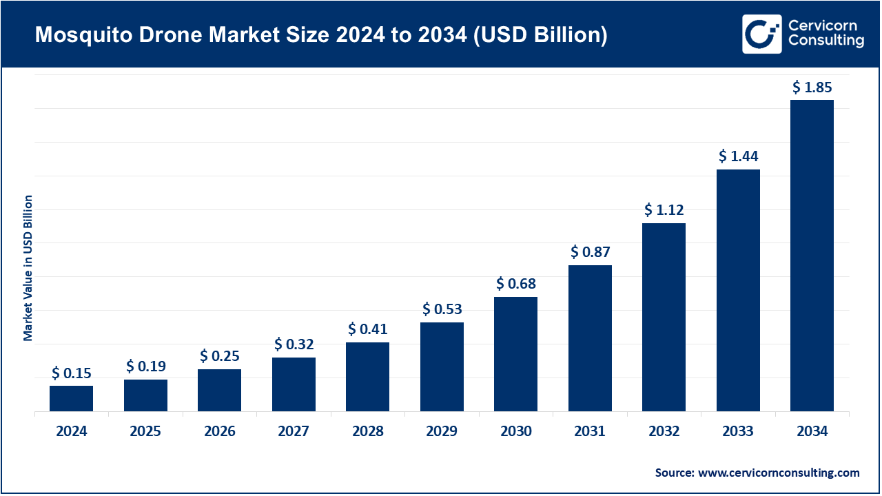 Mosquito Drone Market Size 2025 to 2034