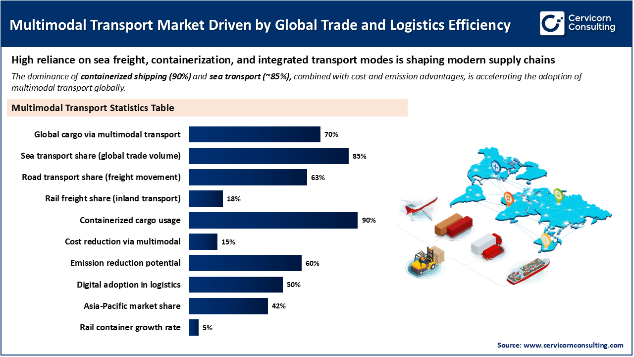 Multimodal Transport Market Driven by Global Trade and Logistics Efficiency