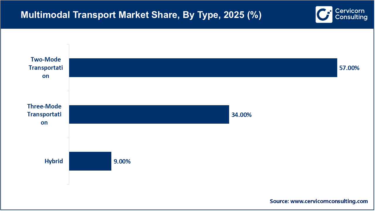 Multimodal Transport Market Share, By Type, 2025 (%)