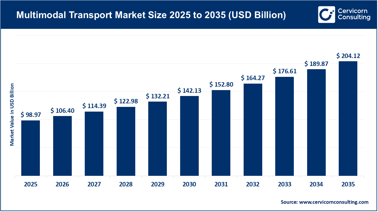 Multimodal Transport Market Size 2026 to 2035