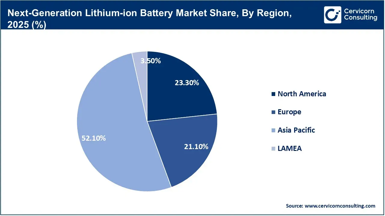 Next-Generation Lithium-ion Battery Market Share, By Region, 2025 (%) Next-Generation Lithium-ion Battery Market Share, By Region, 2025 (%)