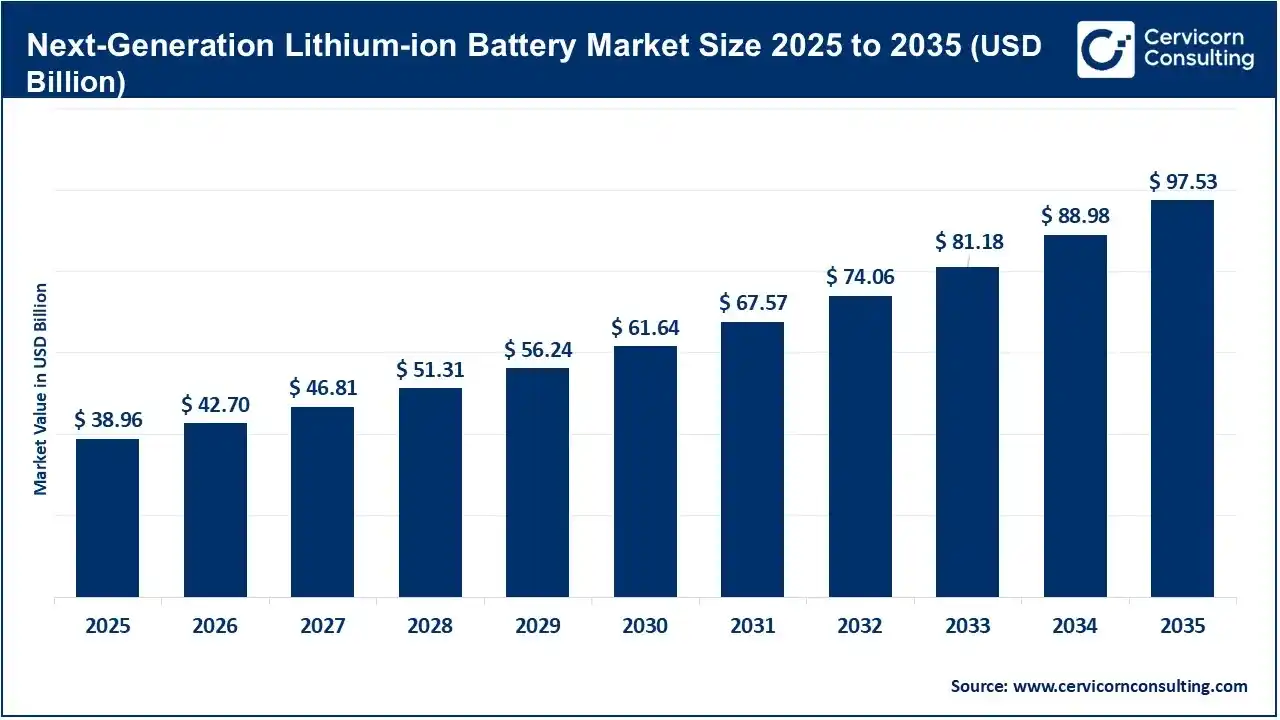 Next-Generation Lithium-ion Battery Market Size 2025 to 2035 Next-Generation Lithium-ion Battery Market Size 2025 to 2035