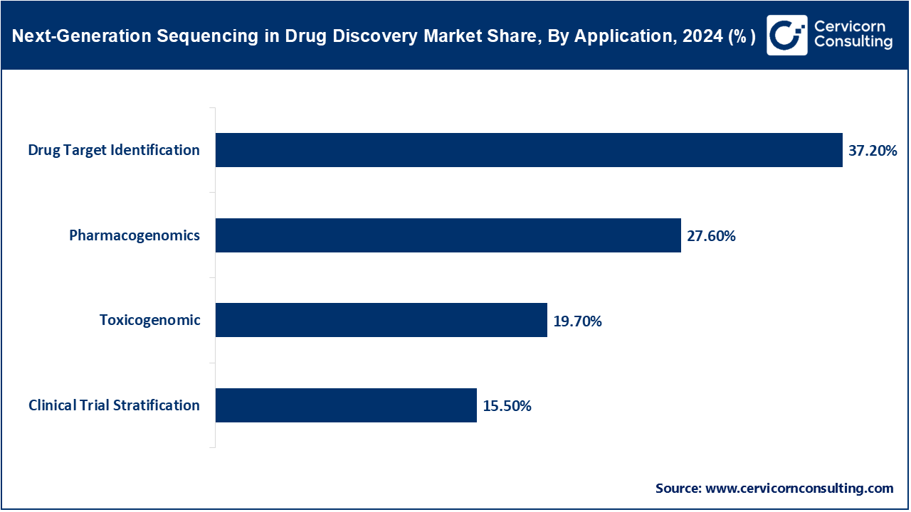 Next-Generation Sequencing in Drug Discovery Market Share, By Application, 2024 (%)