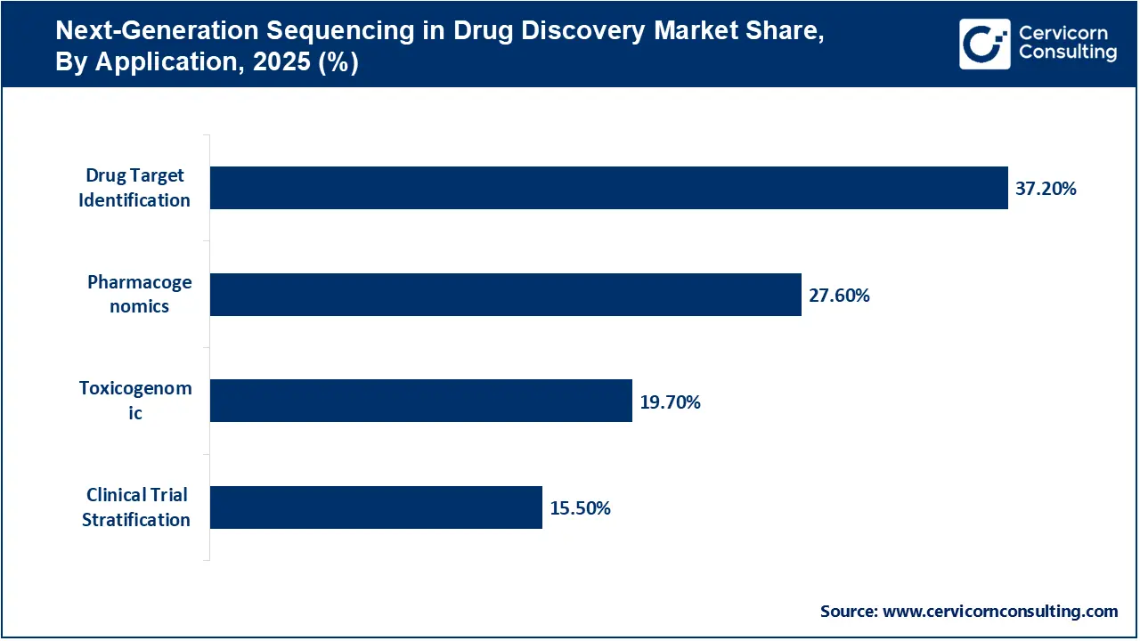 Next-Generation Sequencing in Drug Discovery Market Share, By Application, 2025 (%) Next-Generation Sequencing in Drug Discovery Market Share, By Application, 2025 (%)