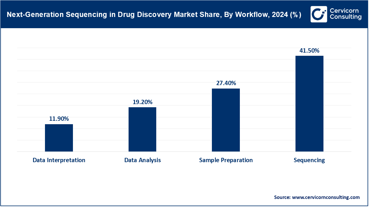 Next-Generation Sequencing in Drug Discovery Market Share, By Workflow, 2024 (%)