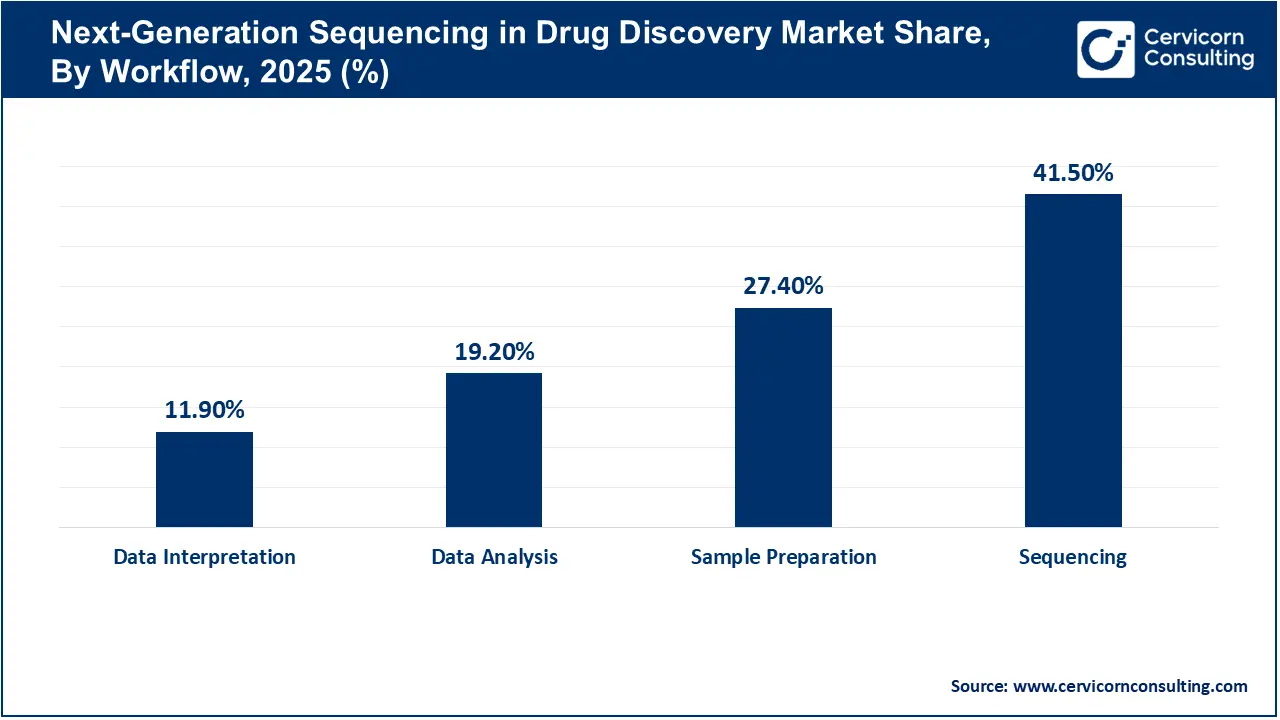Next-Generation Sequencing in Drug Discovery Market Share, By Workflow, 2025 (%) Next-Generation Sequencing in Drug Discovery Market Share, By Workflow, 2025 (%)