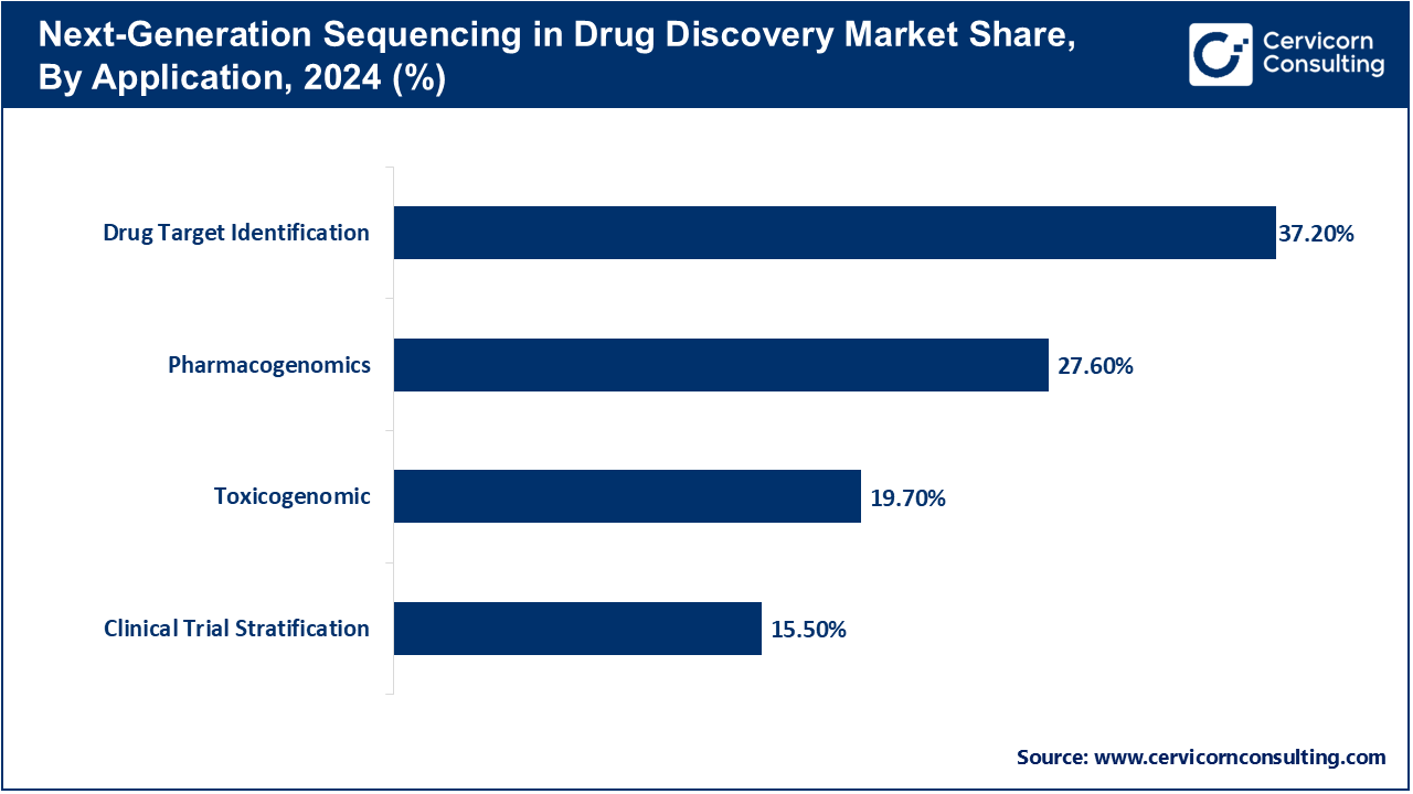 Next-Generation Sequencing in Drug Discovery Market Share, By Application, 2024 (%)