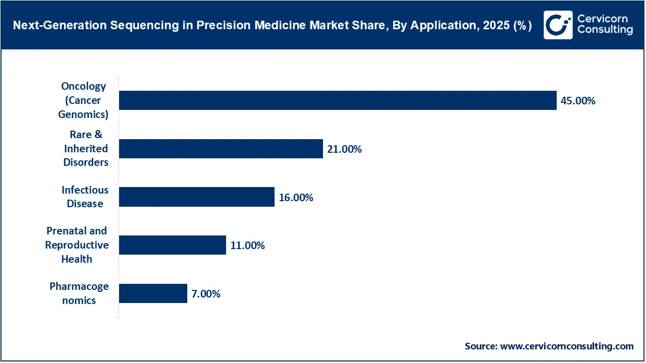 Next-Generation Sequencing in Drug Discovery Market Share, By Application, 2025 (%) Next-Generation Sequencing in Drug Discovery Market Share, By Application, 2025 (%)