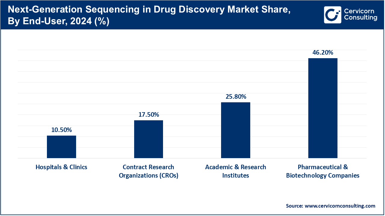 Next-Generation Sequencing in Drug Discovery Market Share, By End-User, 2024 (%)