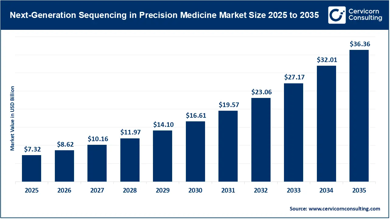 Next-Generation Sequencing in Precision Medicine Market Size 2026 to 2035 Next-Generation Sequencing in Precision Medicine Market Size 2026 to 2035